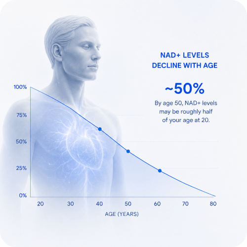 Your NAD+ is dropping